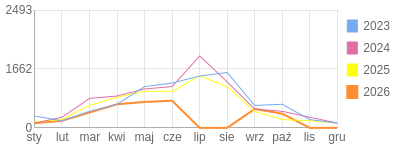 Wykres roczny blog rowerowy Stradovius.bikestats.pl